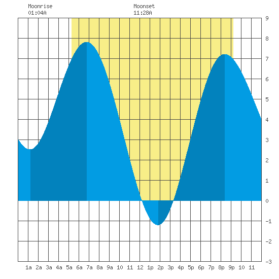Montesano tide chart for Sunday, June 19, 2022