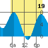 Montesano tide chart for Sunday, June 19, 2022