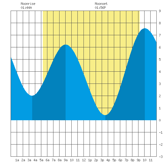 Montesano tide chart for Tuesday, June 21, 2022