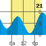Montesano tide chart for Tuesday, June 21, 2022