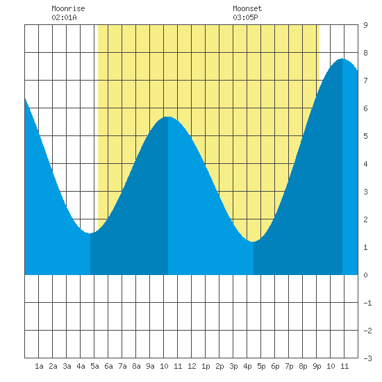 Montesano tide chart for Wednesday, June 22, 2022