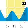 Montesano tide chart for Wednesday, June 22, 2022