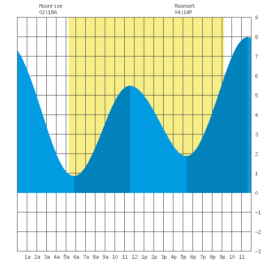 Montesano tide chart for Thursday, June 23, 2022