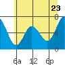 Montesano tide chart for Thursday, June 23, 2022