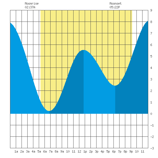 Montesano tide chart for Friday, June 24, 2022