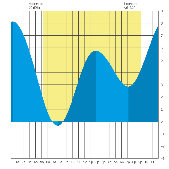 Montesano tide chart for Saturday, June 25, 2022