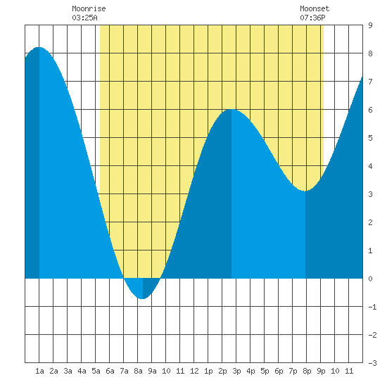 Montesano tide chart for Sunday, June 26, 2022