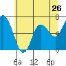 Montesano tide chart for Sunday, June 26, 2022