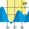 Montesano tide chart for Monday, June 27, 2022