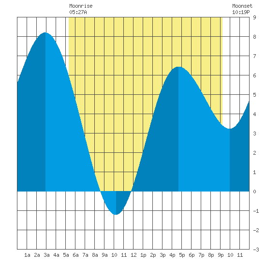 Montesano tide chart for Wednesday, June 29, 2022