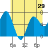 Montesano tide chart for Wednesday, June 29, 2022