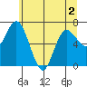 Montesano tide chart for Thursday, June 2, 2022