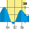 Montesano tide chart for Thursday, June 30, 2022