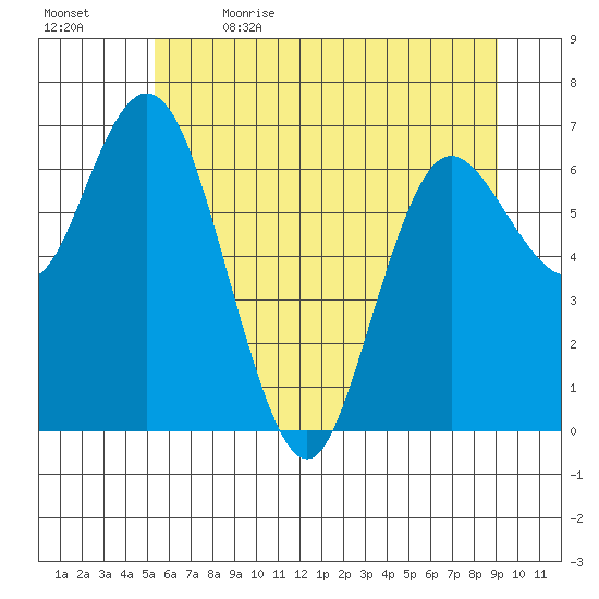 Montesano tide chart for Friday, June 3, 2022