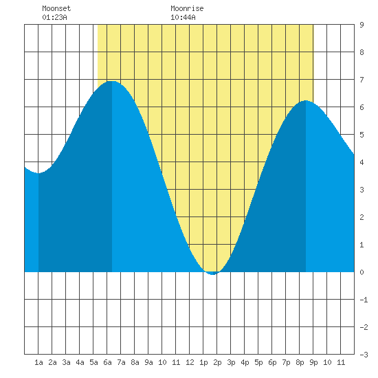 Montesano tide chart for Sunday, June 5, 2022