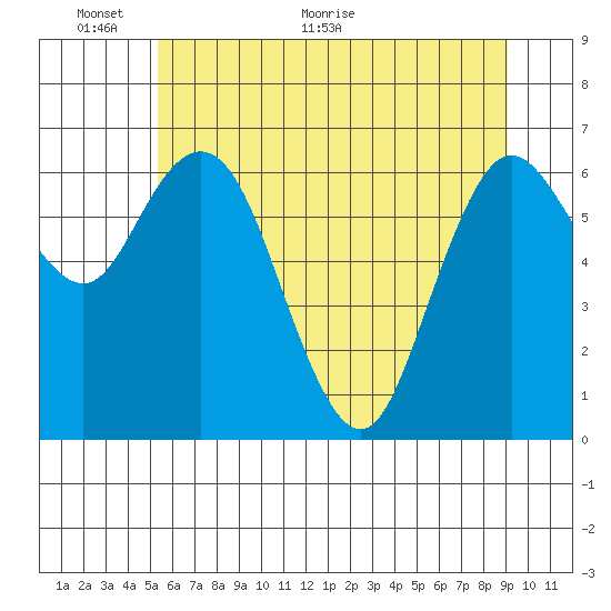 Montesano tide chart for Monday, June 6, 2022