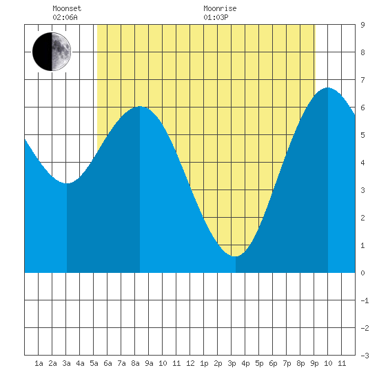 Montesano tide chart for Tuesday, June 7, 2022