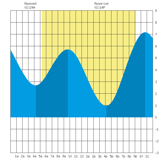 Montesano tide chart for Wednesday, June 8, 2022