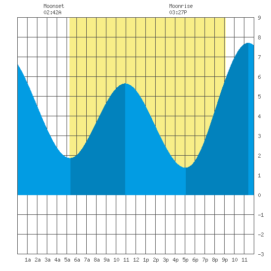 Montesano tide chart for Thursday, June 9, 2022