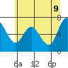 Montesano tide chart for Thursday, June 9, 2022