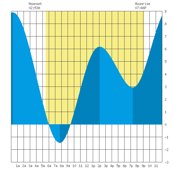 Montesano tide chart for Monday, July 11, 2022