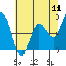 Montesano tide chart for Monday, July 11, 2022