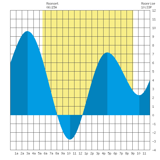 Montesano tide chart for Thursday, July 14, 2022