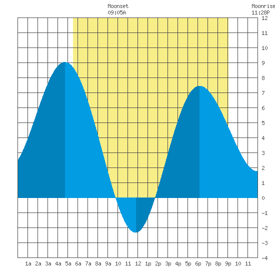 Montesano tide chart for Saturday, July 16, 2022