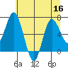 Montesano tide chart for Saturday, July 16, 2022