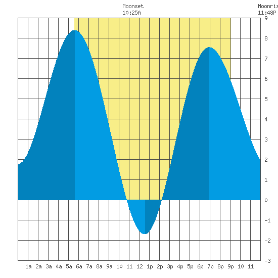 Montesano tide chart for Sunday, July 17, 2022