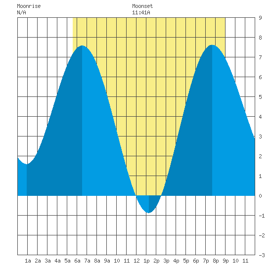 Montesano tide chart for Monday, July 18, 2022
