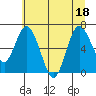 Montesano tide chart for Monday, July 18, 2022