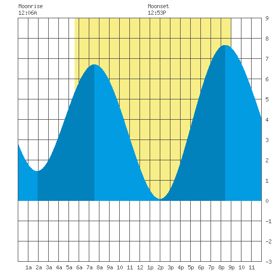 Montesano tide chart for Tuesday, July 19, 2022