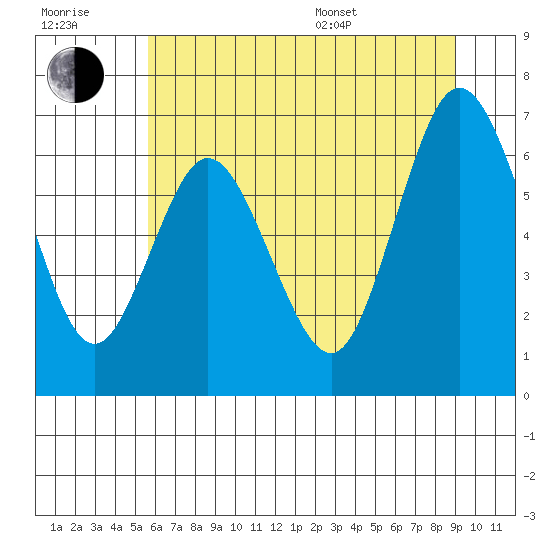 Montesano tide chart for Wednesday, July 20, 2022