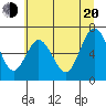 Montesano tide chart for Wednesday, July 20, 2022