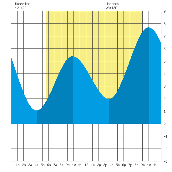 Montesano tide chart for Thursday, July 21, 2022