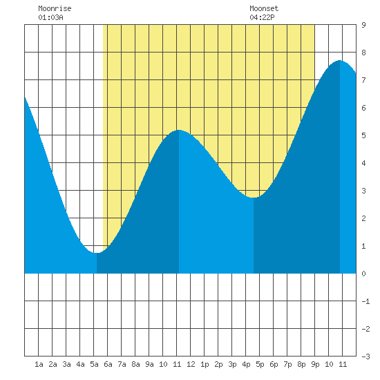 Montesano tide chart for Friday, July 22, 2022