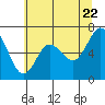 Montesano tide chart for Friday, July 22, 2022