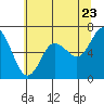 Montesano tide chart for Saturday, July 23, 2022