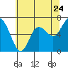 Montesano tide chart for Sunday, July 24, 2022