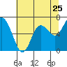 Montesano tide chart for Monday, July 25, 2022
