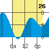 Montesano tide chart for Tuesday, July 26, 2022