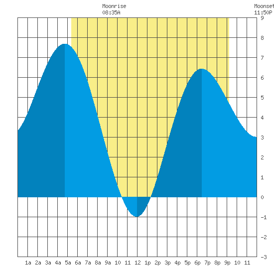 Montesano tide chart for Saturday, July 2, 2022