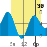 Montesano tide chart for Saturday, July 30, 2022