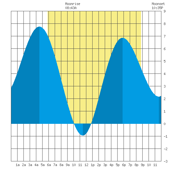 Montesano tide chart for Sunday, July 31, 2022