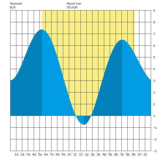 Montesano tide chart for Sunday, July 3, 2022
