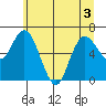 Montesano tide chart for Sunday, July 3, 2022