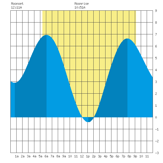 Montesano tide chart for Monday, July 4, 2022