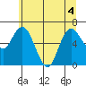 Montesano tide chart for Monday, July 4, 2022