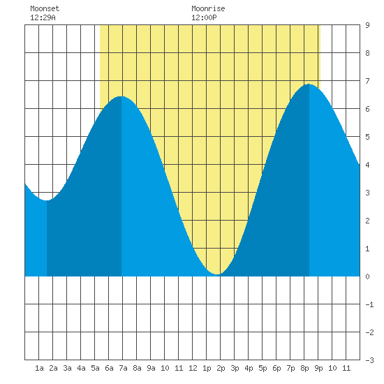 Montesano tide chart for Tuesday, July 5, 2022
